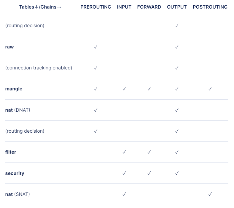 https://www.digitalocean.com/community/tutorials/a-deep-dive-into-iptables-and-netfilter-architecture